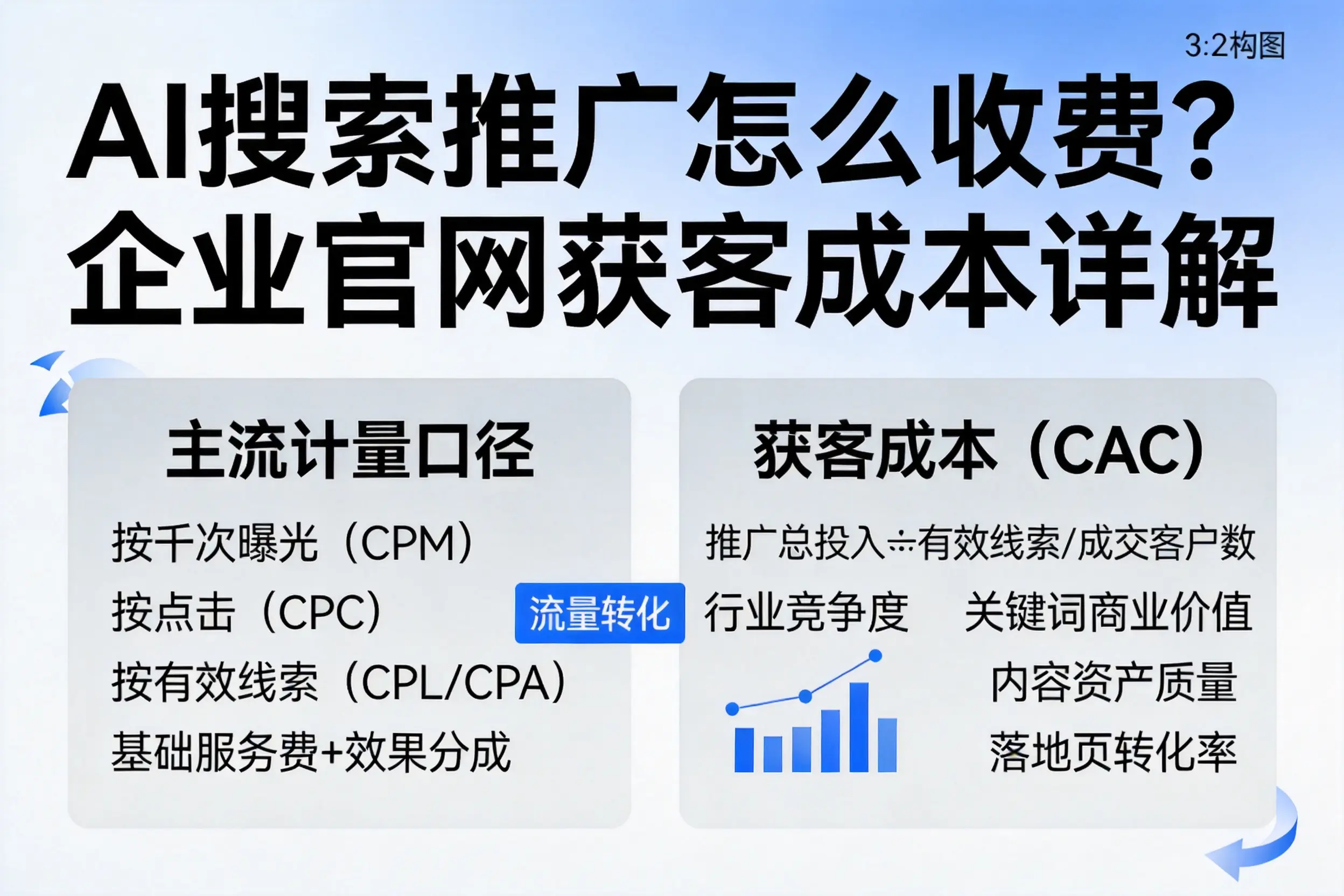 AI搜索推广怎么收费?桂林企业官网获客成本详解