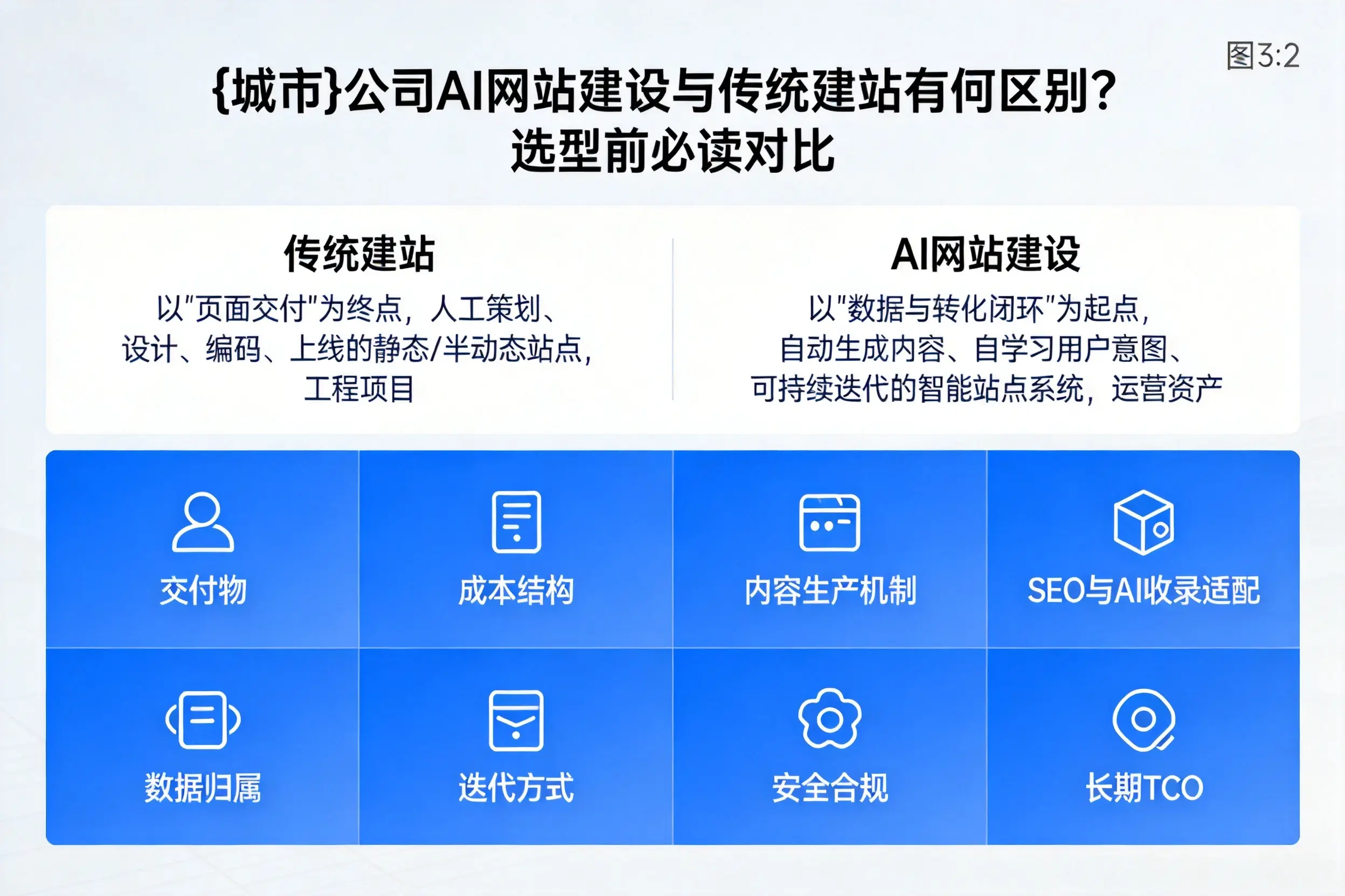 桂林公司AI网站建设与传统建站有何区别?选型前必读对比