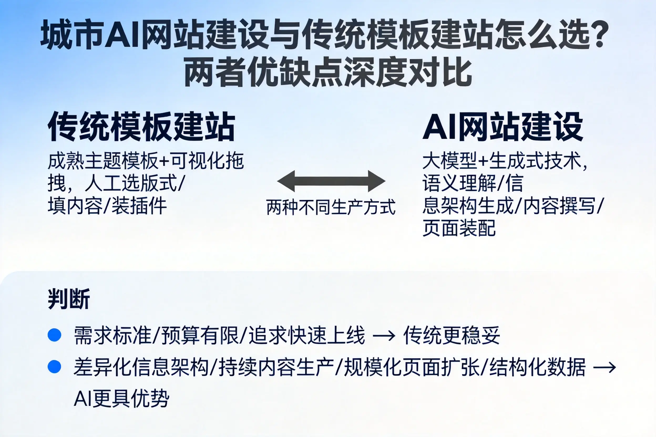 桂林AI网站建设与传统模板建站怎么选？两者优缺点深度对比