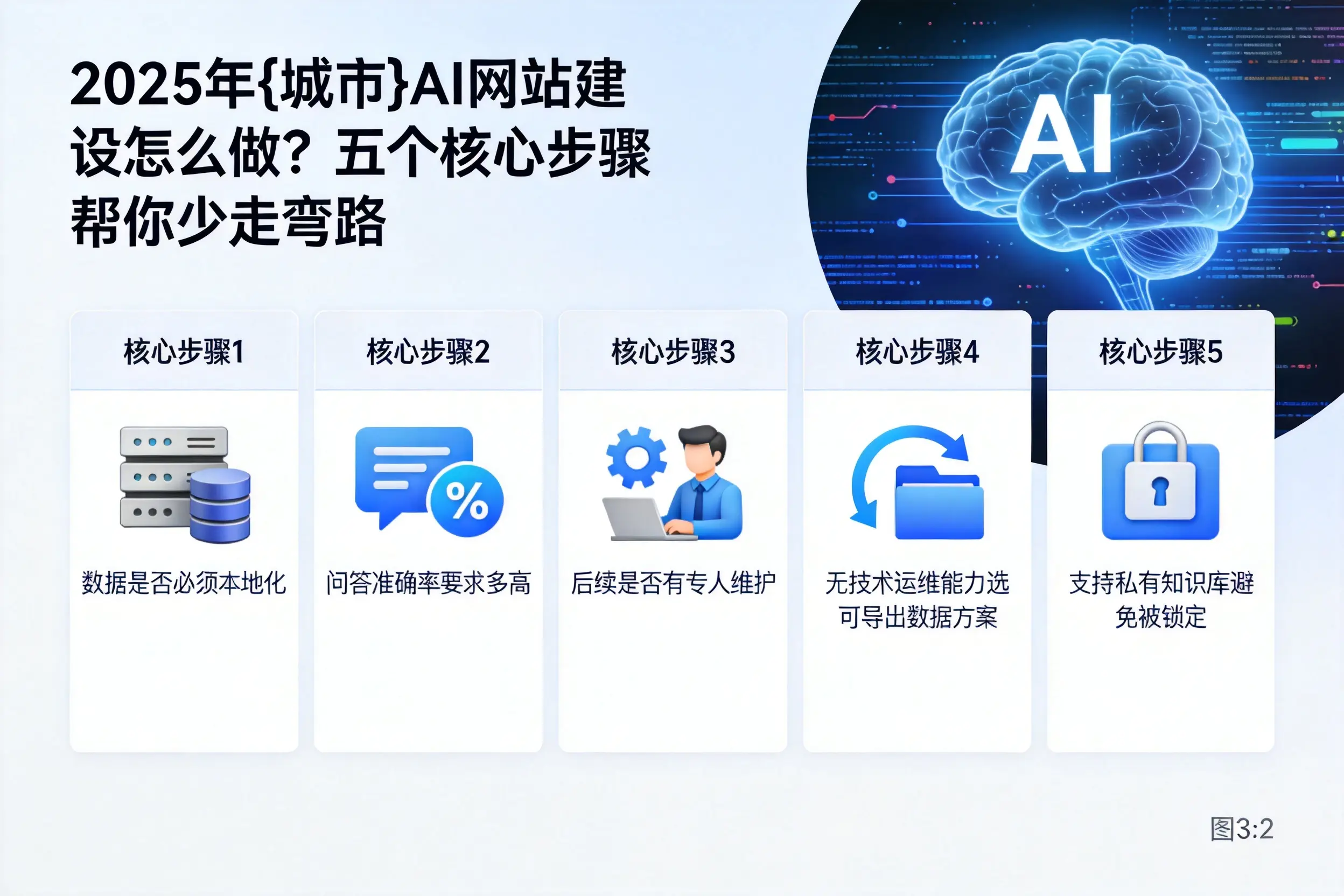 2025年桂林AI网站建设怎么做？五个核心步骤帮你少走弯路