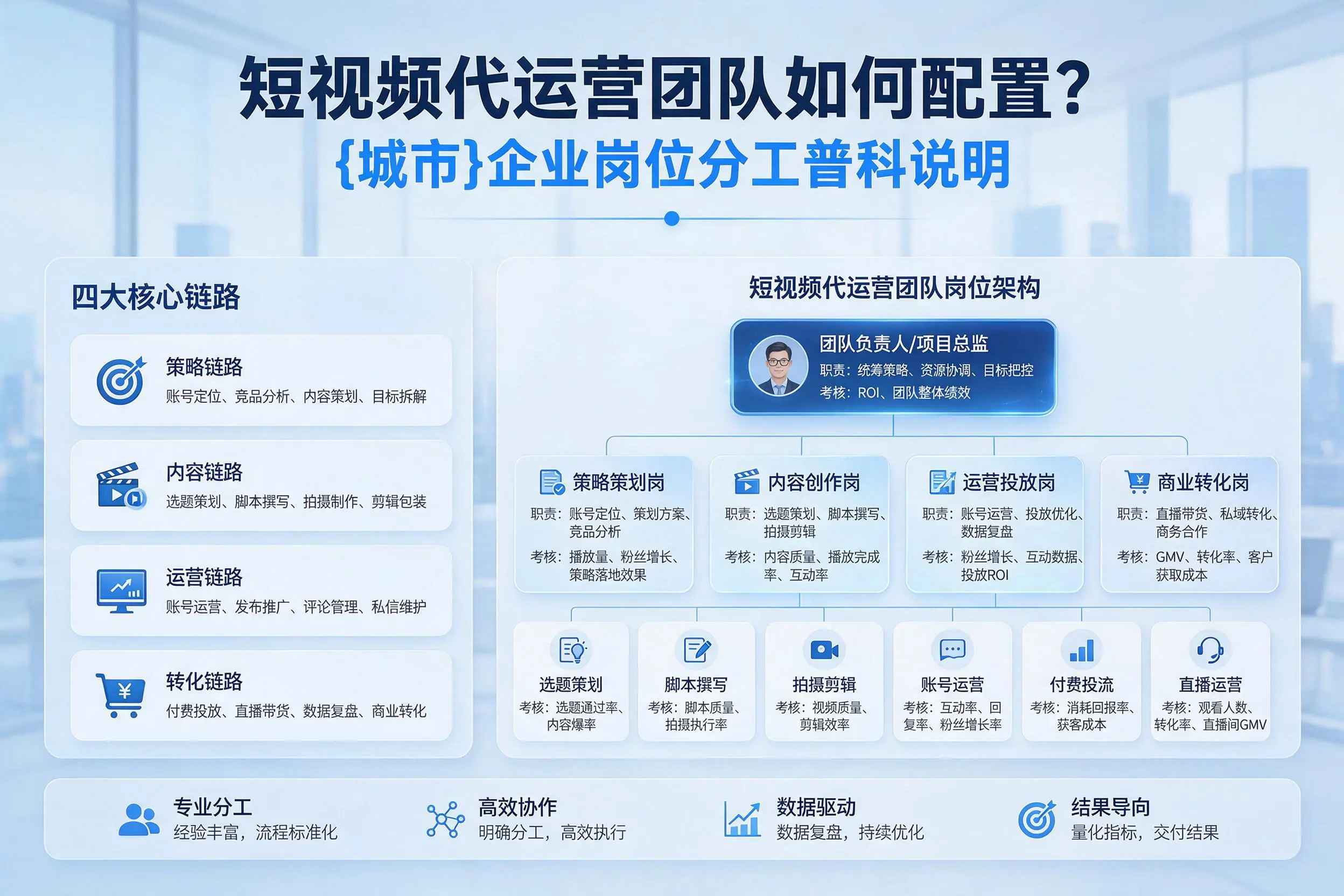 短视频代运营团队如何配置？桂林企业岗位分工科普说明