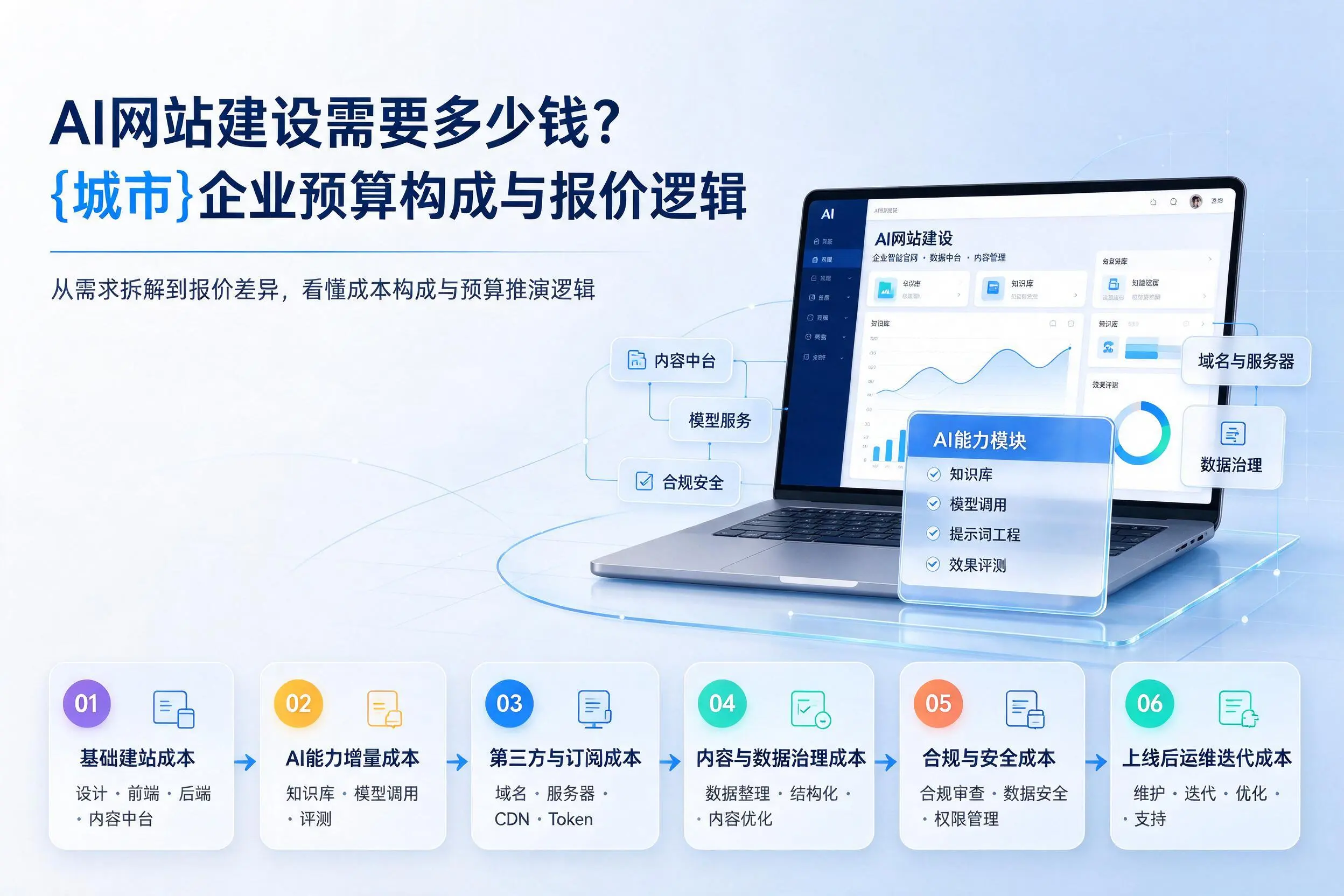 AI网站建设需要多少钱？桂林企业预算构成与报价逻辑