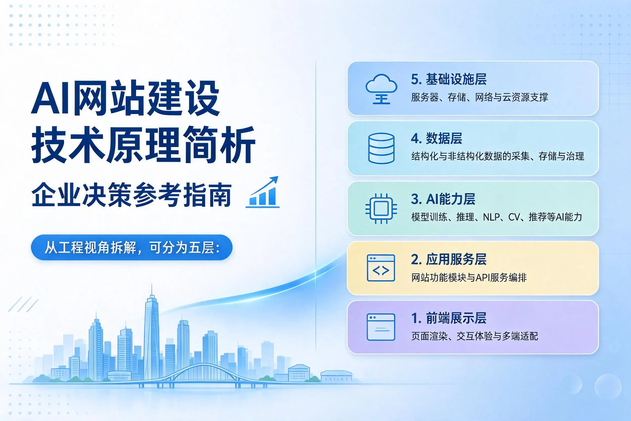 AI网站建设技术原理简析,桂林企业决策参考指南