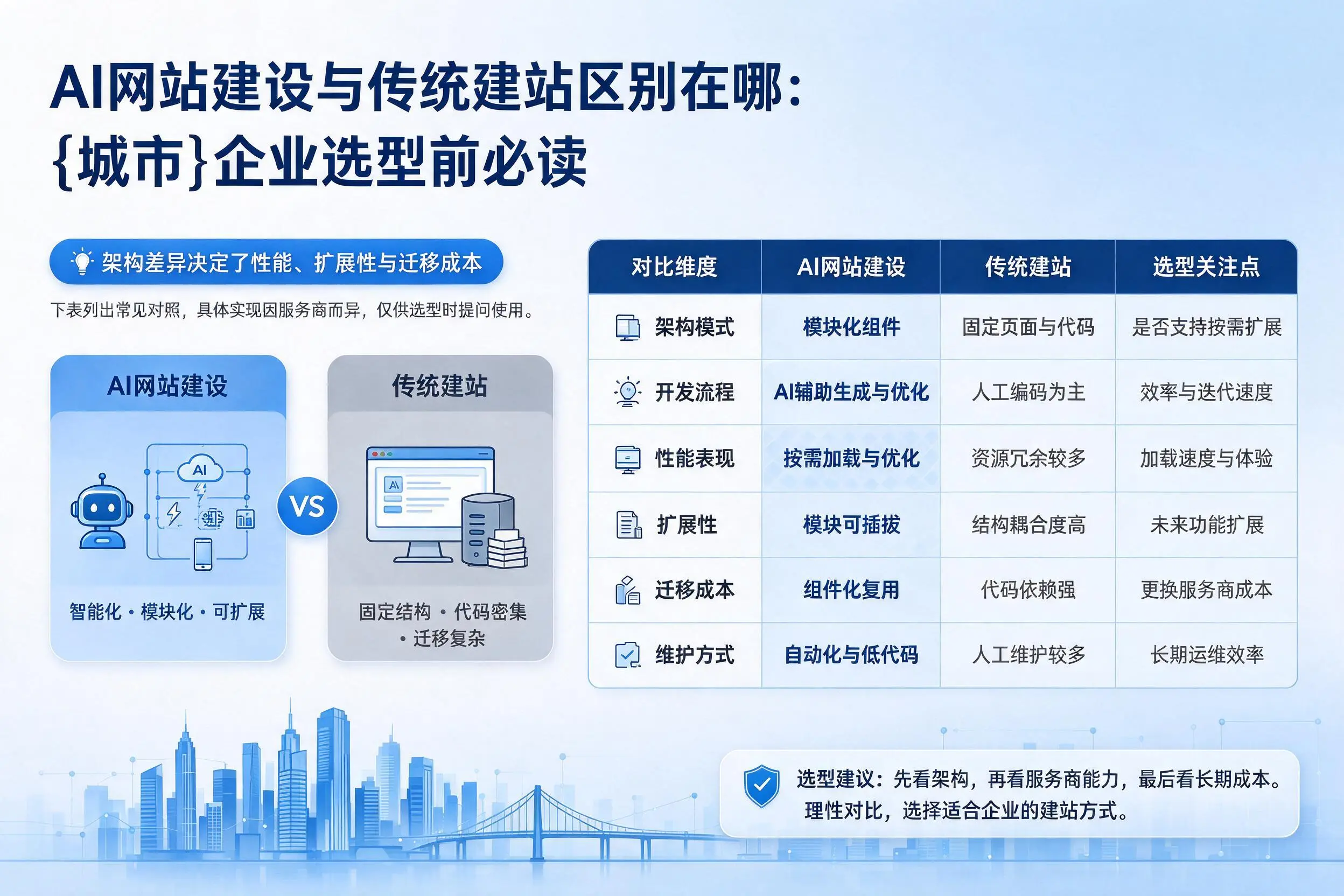 AI网站建设与传统建站区别在哪：桂林企业选型前必读