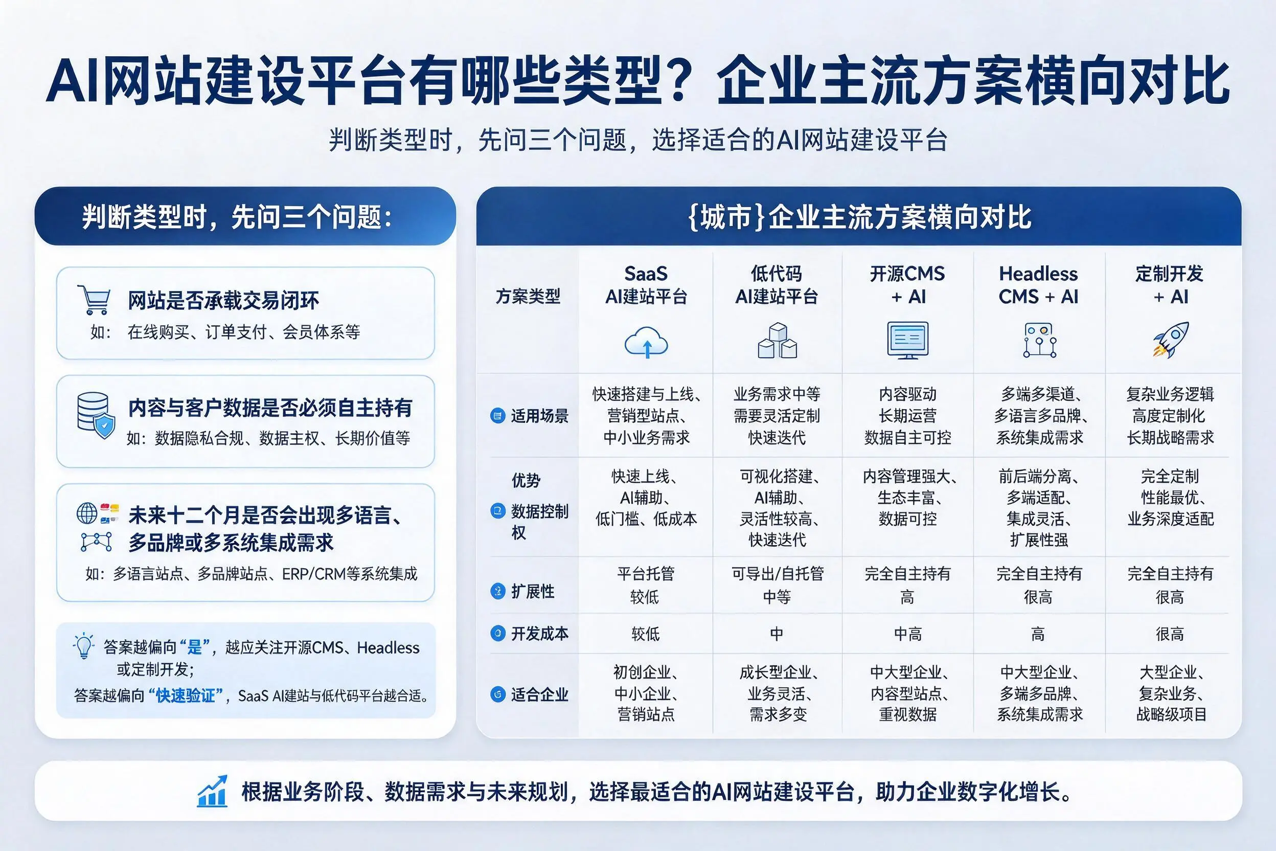 AI网站建设平台有哪些类型？桂林企业主流方案横向对比