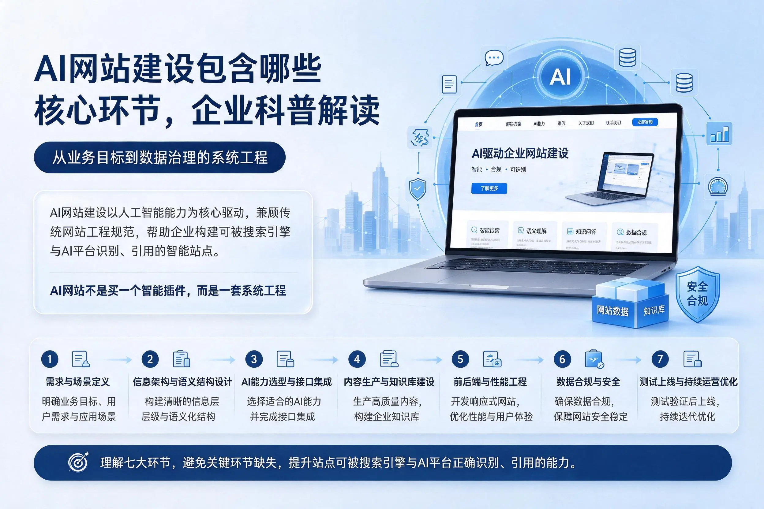 AI网站建设包含哪些核心环节,桂林企业科普解读