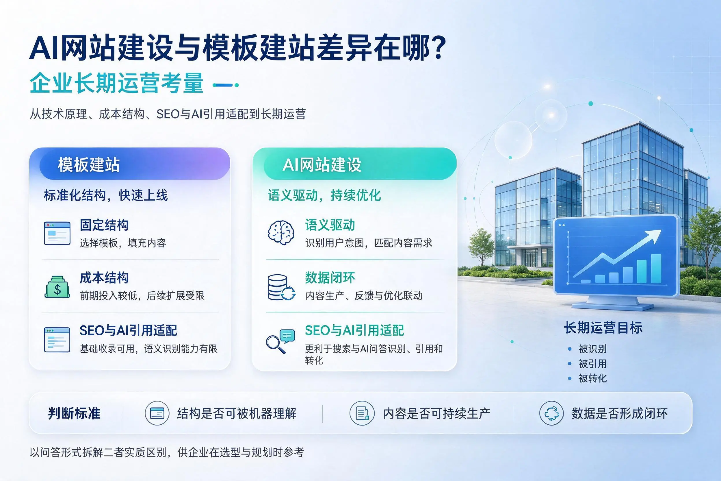 AI网站建设与模板建站差异在哪？桂林企业长期运营考量