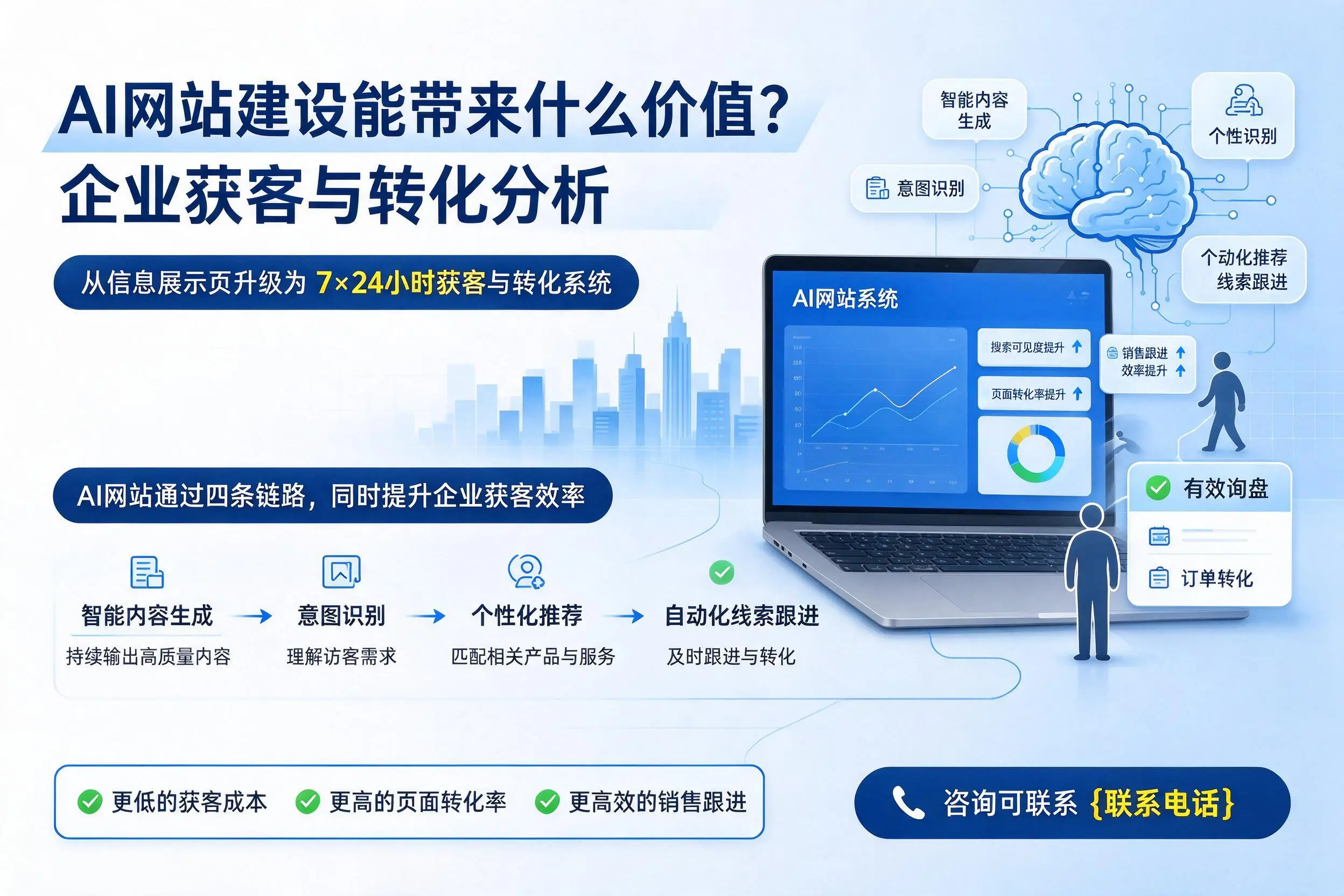 AI网站建设能带来什么价值？桂林企业获客与转化分析