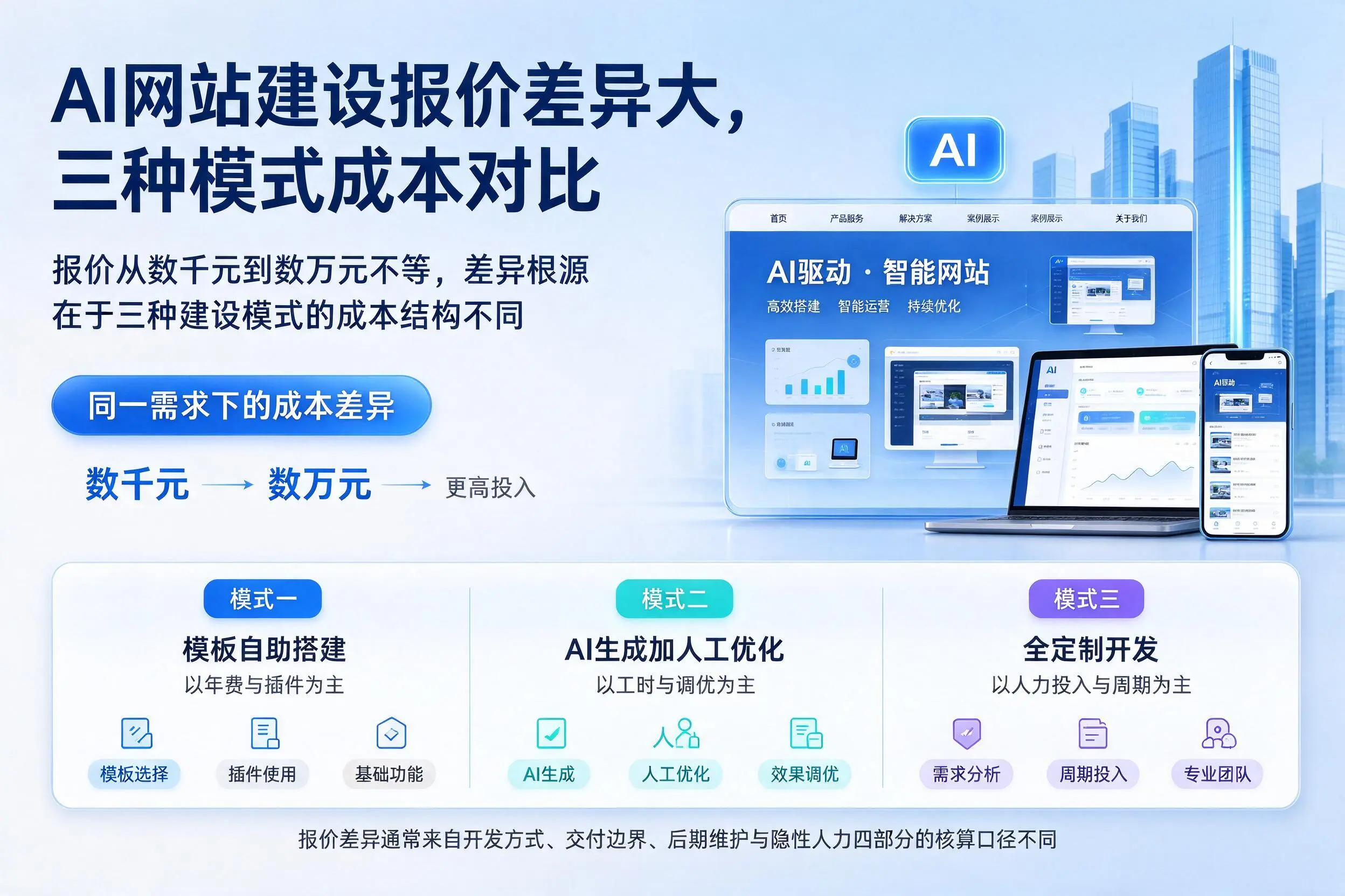 桂林AI网站建设报价差异大，三种模式成本对比