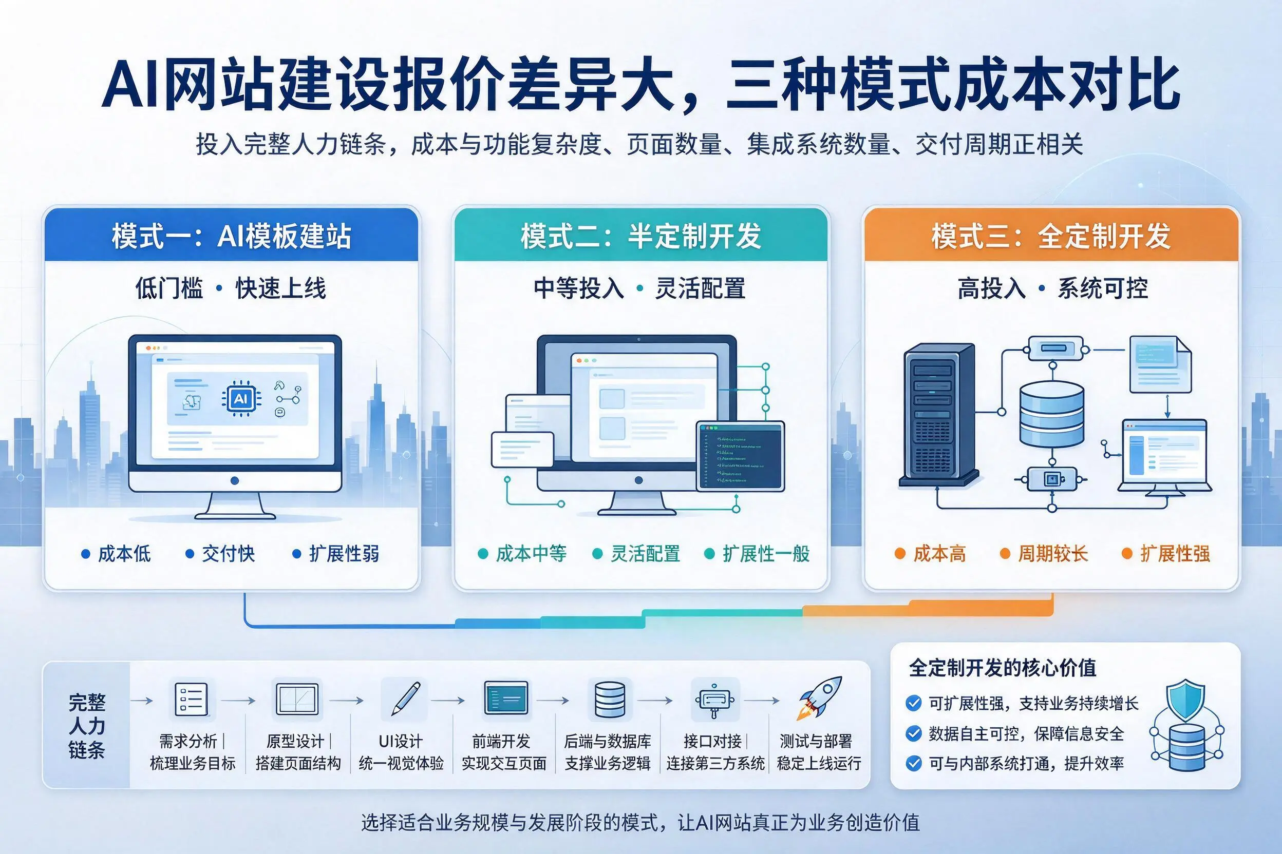 桂林AI网站建设报价差异大，三种模式成本对比