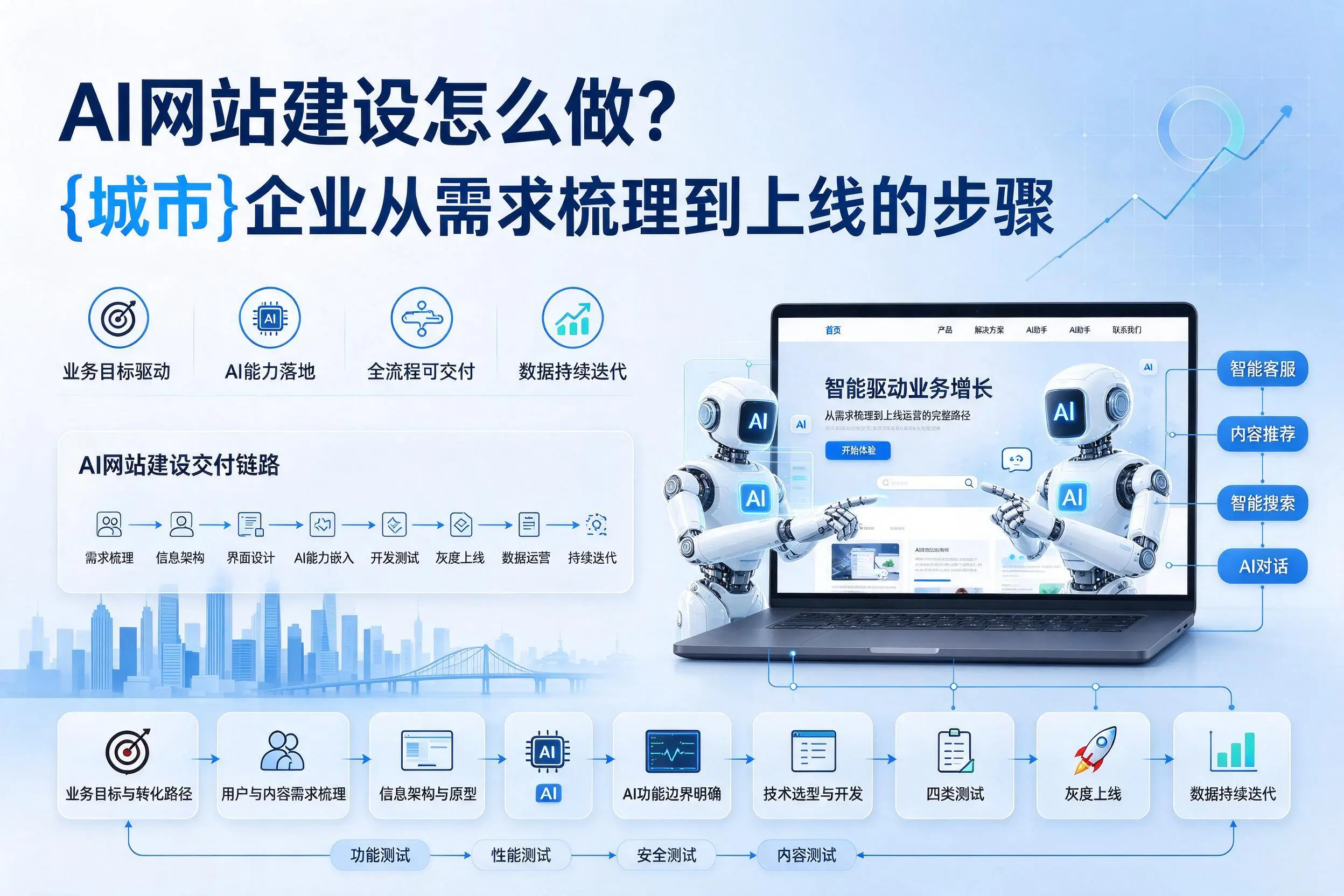 AI网站建设怎么做？桂林企业从需求梳理到上线的步骤