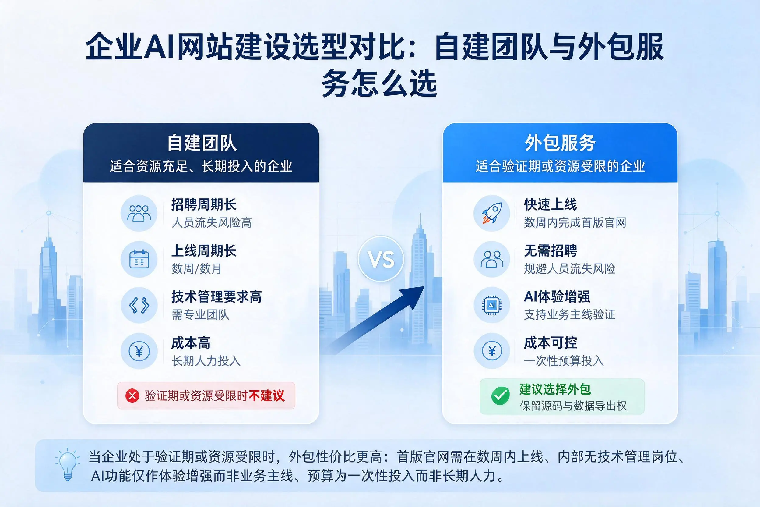 桂林企业AI网站建设选型对比：自建团队与外包服务怎么选